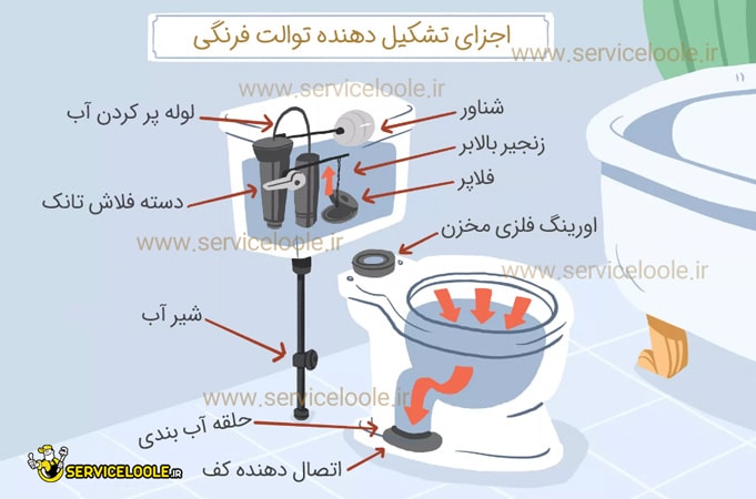 قسمت های داخلی توالت فرنگی